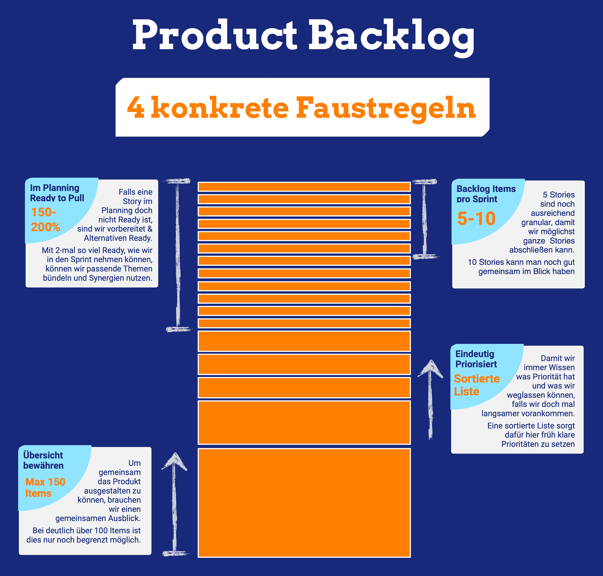 Product Backlog Faustregeln