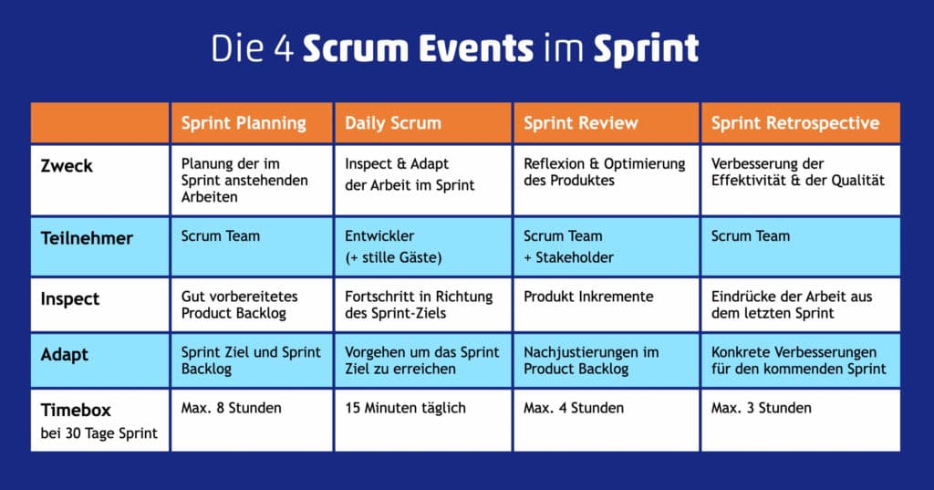 Die 4 Scrum Events im Sprint - Übersicht