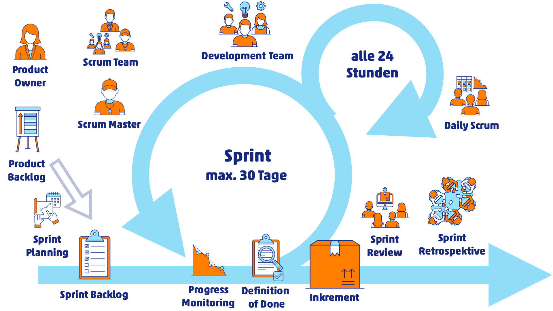 Scrum Framework Übersicht - Rollen, Events und Artefakte