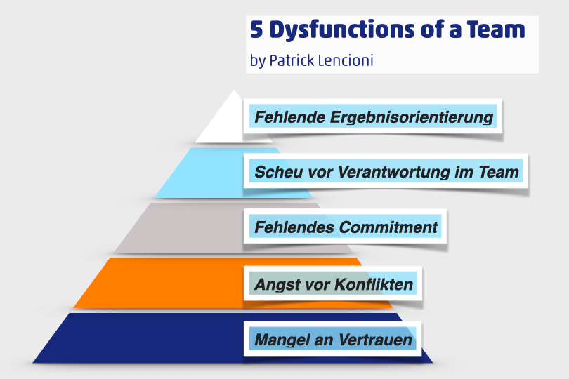 Die 5 Dysfunktionen eines Teams