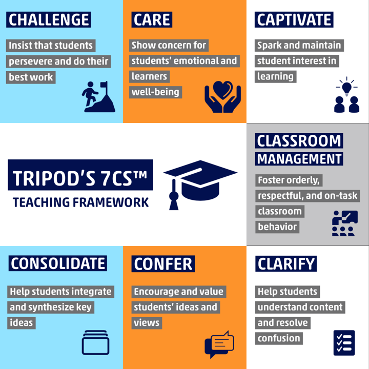 tripods 7c teaching toolkit framework