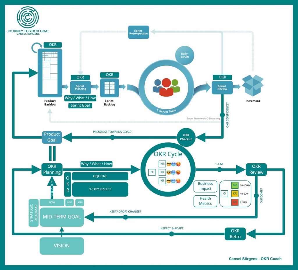 OKR with Scrum