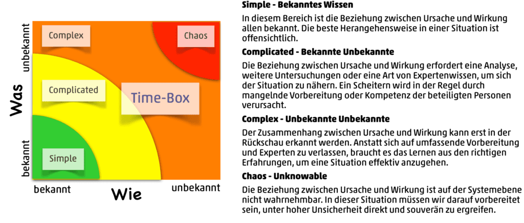 Komplexität, Scrum und Time-Boxen