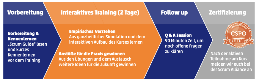 Scrum Zertifizierung - Certified Scrum Product Owner (CSPO) Training bei EnableChange mit Ralf Kruse